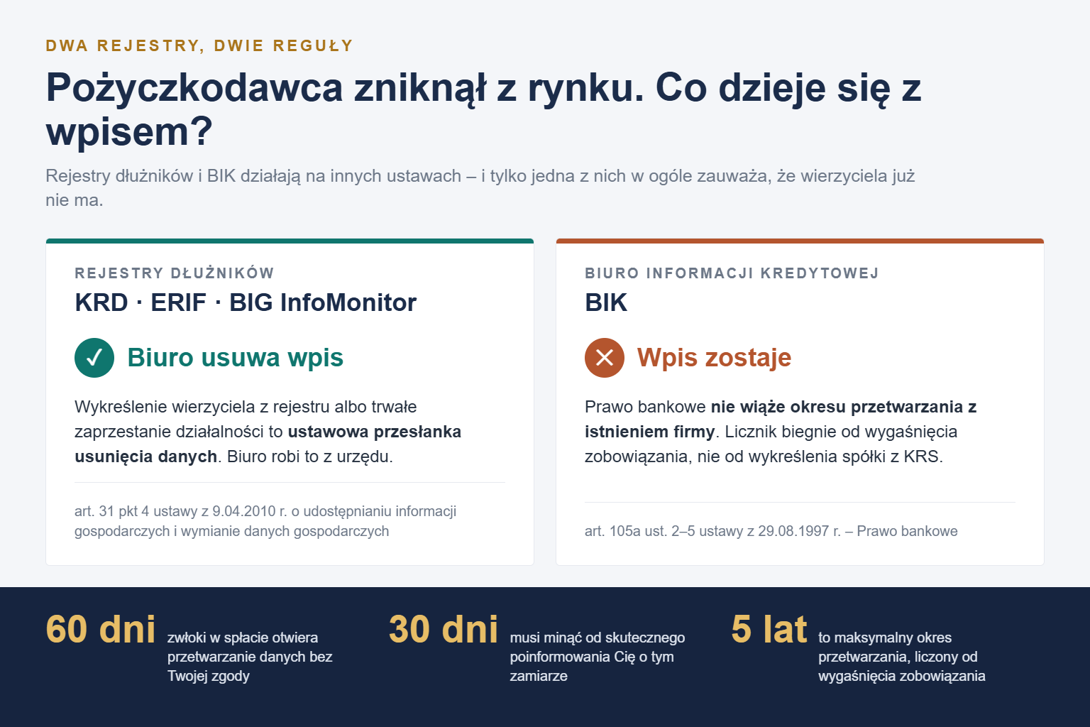 Porównanie BIK i rejestrów dłużników BIG po wykreśleniu wierzyciela z rejestru