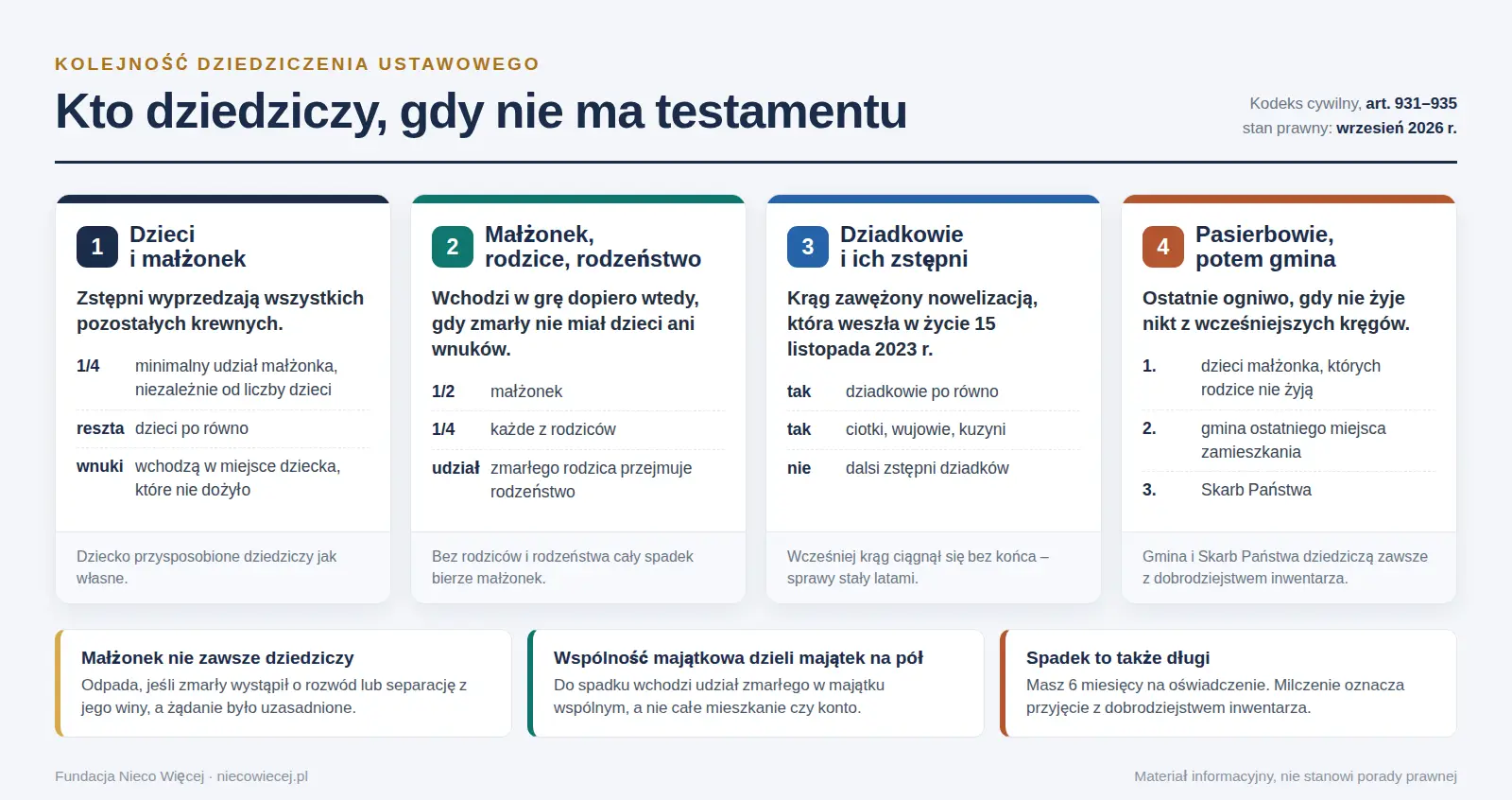 Kolejność dziedziczenia ustawowego – cztery kręgi spadkobierców według kodeksu cywilnego