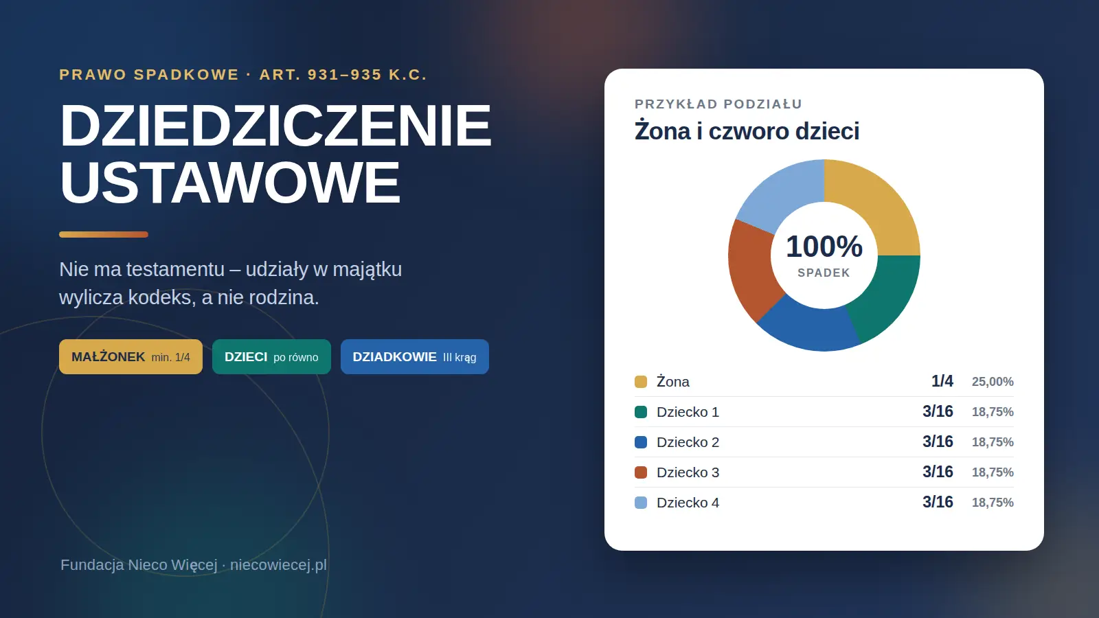 Dziedziczenie ustawowe w Polsce – podział spadku między żonę i czworo dzieci