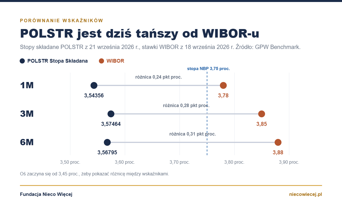 Porównanie POLSTR i WIBOR dla terminów 1M, 3M i 6M – wrzesień 2026