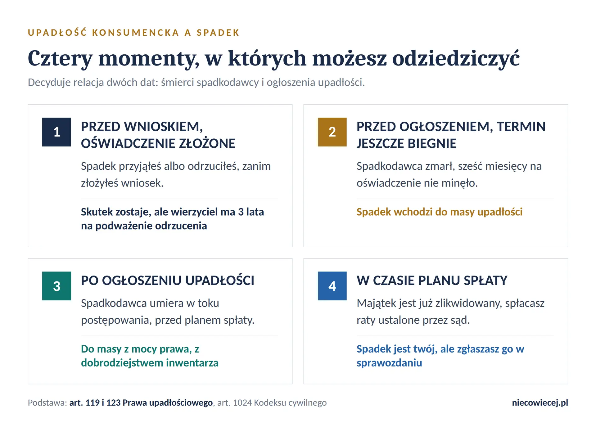 Cztery momenty, w których spadkobierca może odziedziczyć w upadłości konsumenckiej