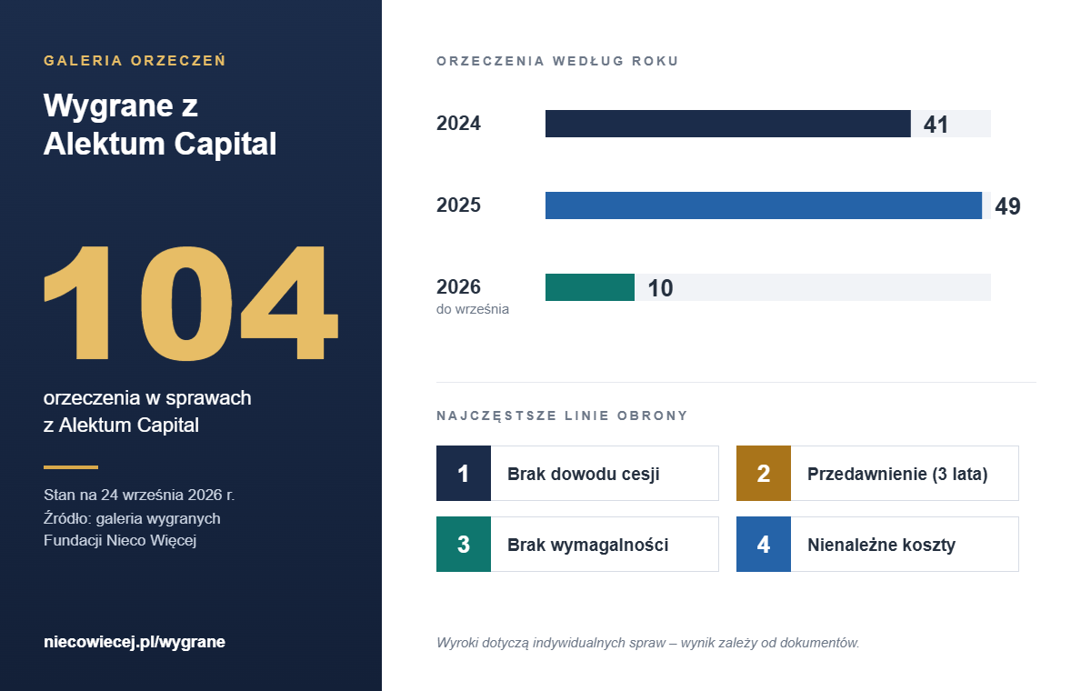104 wygrane z Alektum Capital; orzeczenia według roku: 2024 – 41, 2025 – 49, 2026 – 10; najczęstsze linie obrony