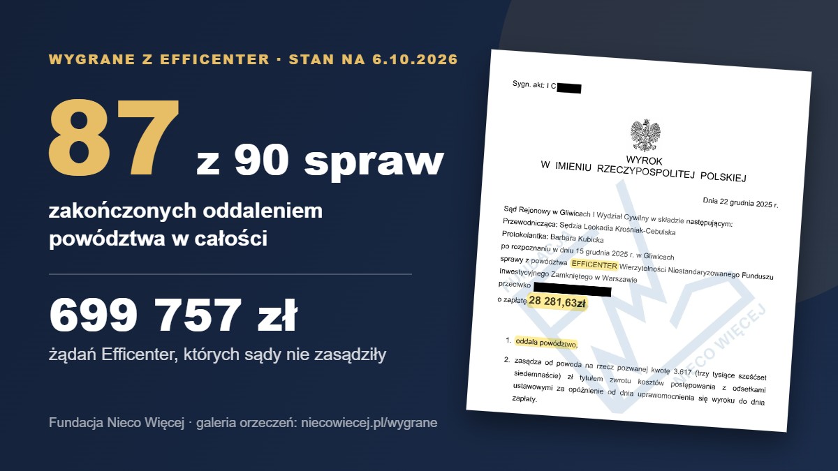 Wygrane z Efficenter: 87 z 90 spraw zakończonych oddaleniem powództwa w całości – stan na 6 października 2026 r.