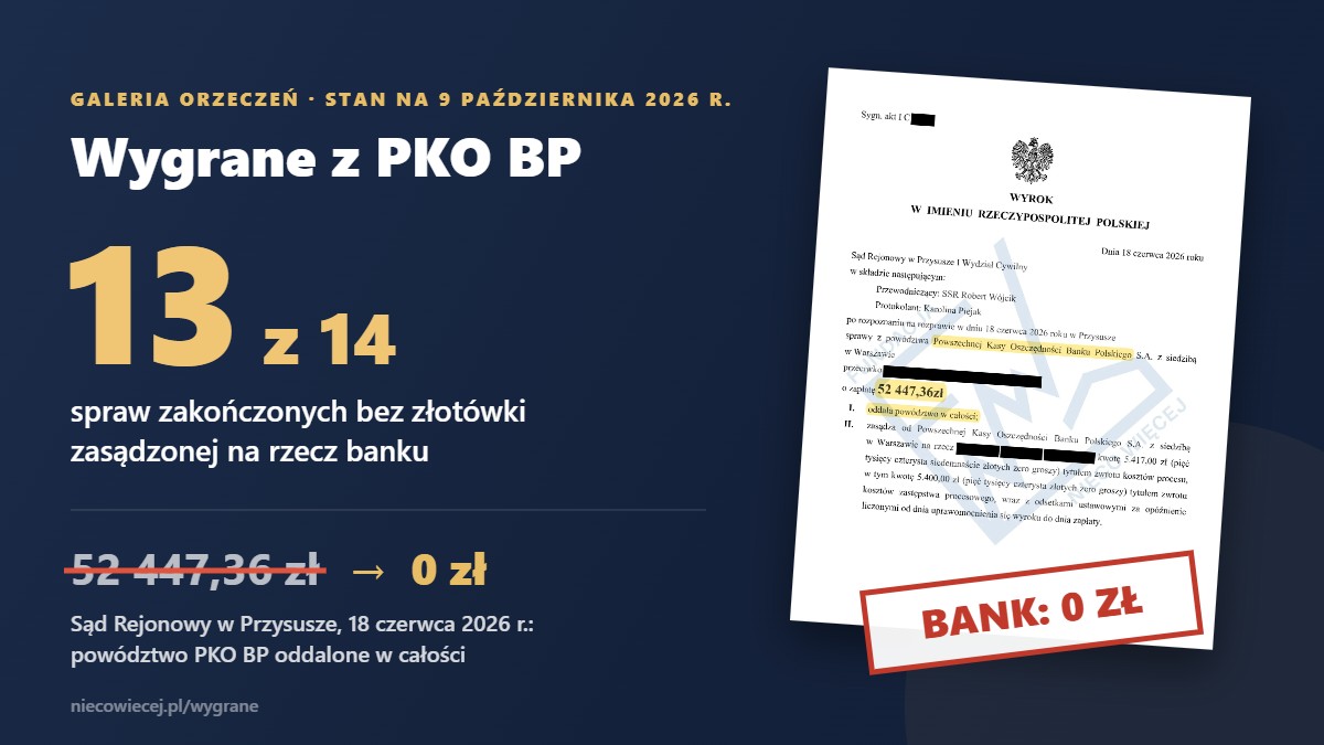Wygrane z PKO BP: 13 z 14 spraw zakończonych bez zasądzenia czegokolwiek na rzecz banku – stan na 9 października 2026 r.